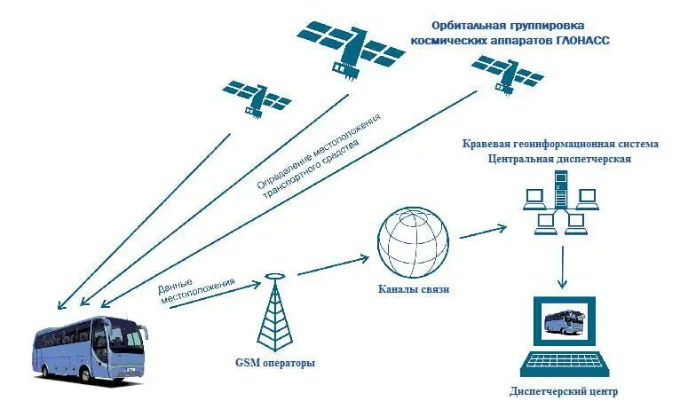 Управление пассажирского транспорта. Схема системы мониторинга транспорта. Система спутников ГЛОНАСС жпс. Спутник ГЛОНАСС схема. Схема работы системы мониторинга.