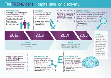 Alzheimer's Research UK Blog.