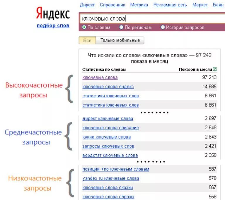 Ключевые слова. Высокочастотные ключевые слова. Ключевые слова для сайта. Ключевые запросы.