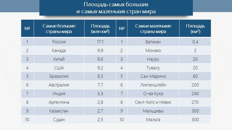 Самое маленькое государство в европе по площади. Страны по территории. Крупнейшие страны по площади.