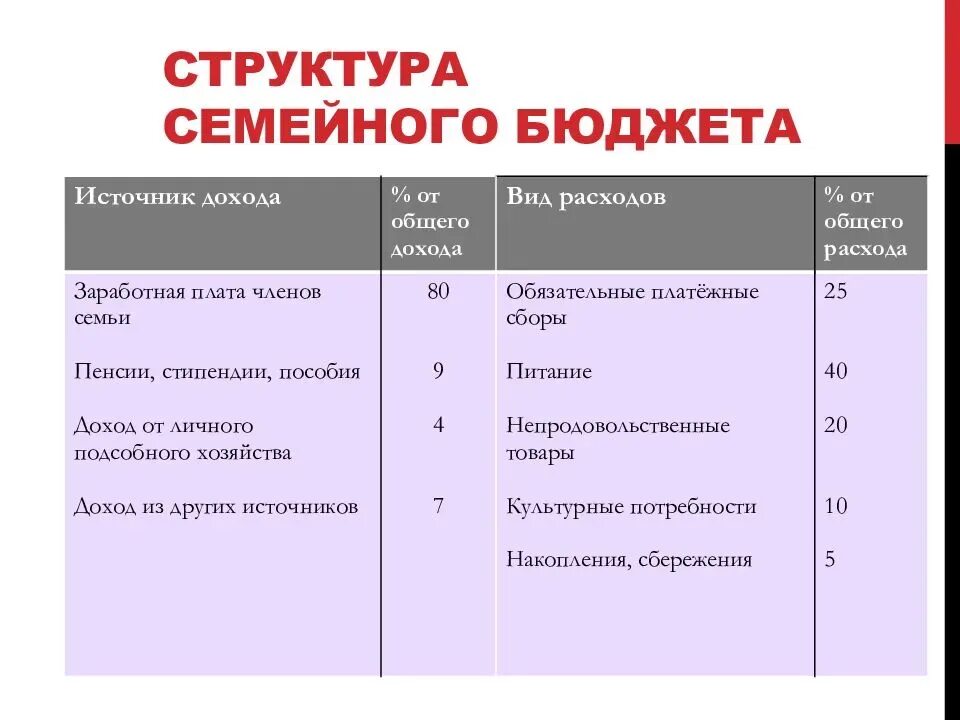 Минусы семейного бюджета. Состав доходов и расходов семейного бюджета. Структура доходов и расходов семейного бюджета. Типы источников дохода семейного бюджета. Источники семейных доходов и бюджет семьи.