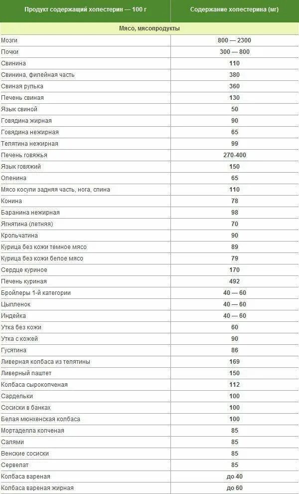 Содержание холестерина таблица. Таблица продуктов понижающих холестерин. Холестерин в морепродуктах таблица. Таблица продуктов снижающих плохой холестерин. Список продуктов с высоким содержанием холестерина.