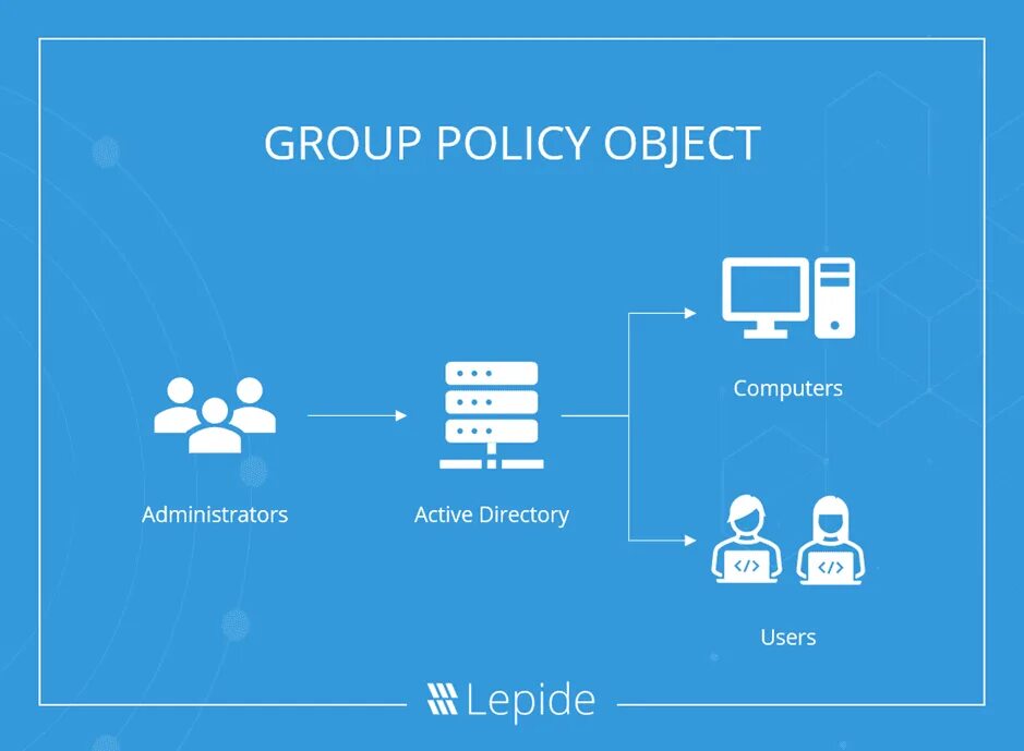 Active directory policy. Gpo. gpo ad. групповые политики active directory. гпо картинка.
