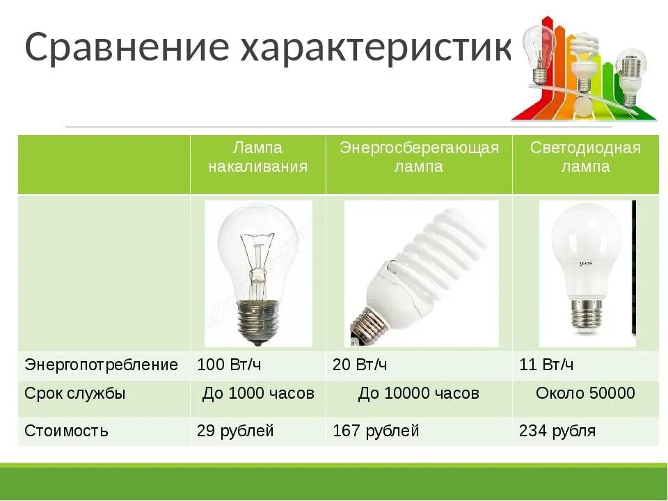 Энергосберегающие лампочки мощность тонкий цоколь. Энергосберегающая лампа 10 Вт соответствует лампе накаливания. 26 Ватт энергосберегающая лампа соответствует. Энергосберегающие лампы мощность таблица е27. Сравнение мощностей ламп