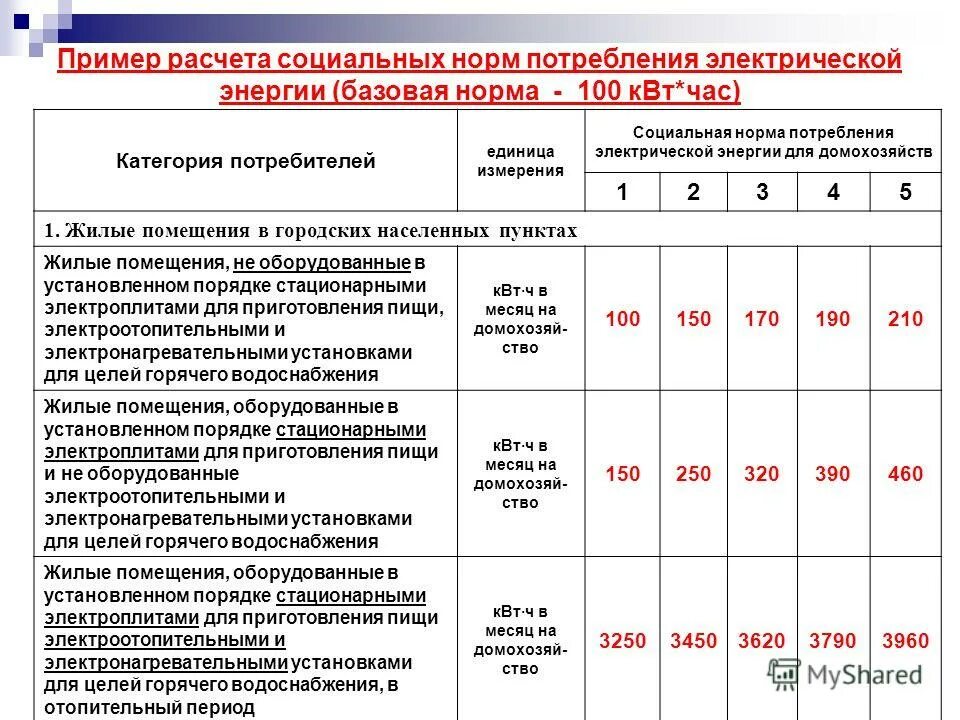 Установление учетной нормы жилого помещения. Установленные нормы потребления электроэнергии. Нормативы потребления электроэнергии. Нормативы электроэнергии на человека. Расчет норматива потребления электроэнергии.