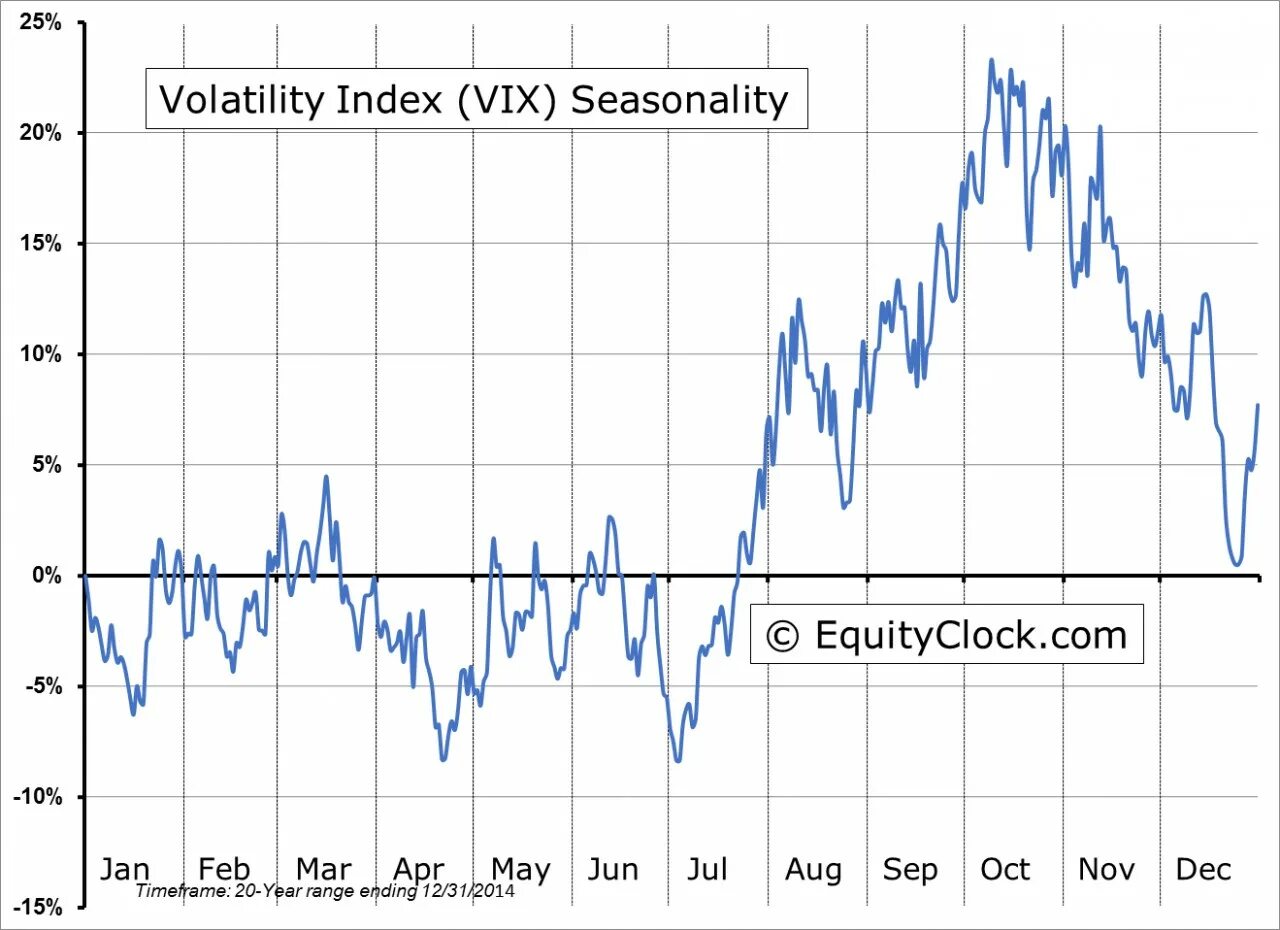 Фактор сезонности. Индекс волатильности Vix. Факторы сезонности. Сезонная экономика. Сезонный спрос.