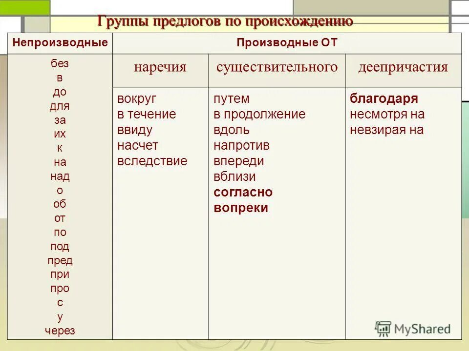 Составные предлоги список. Производные и непроизводные предлоги таблица. Простые и составные производные предлоги. Производные составные предлоги таблица. Предлоги по происхождению производные и непроизводные.