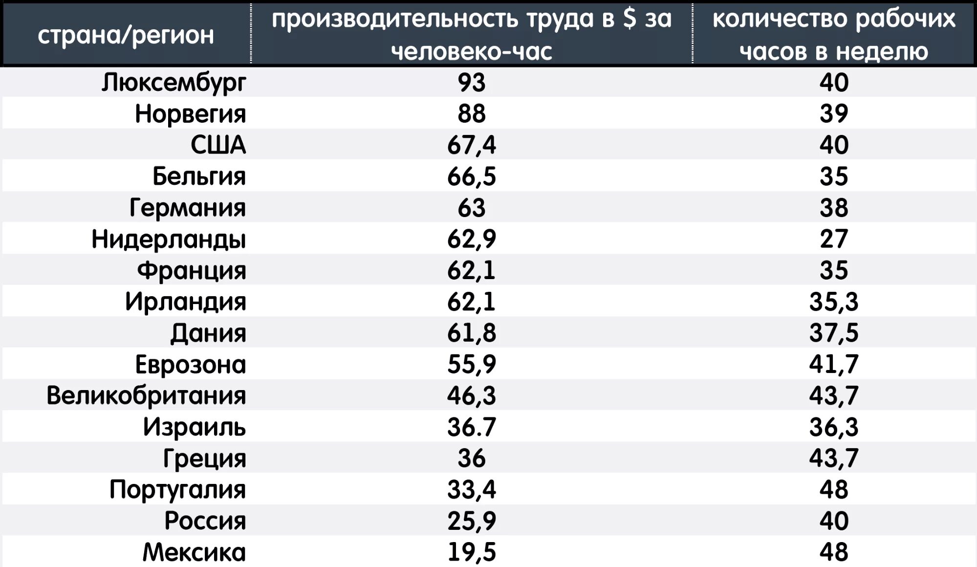 Украина сколько франций. Продолжительность рабочего времени в неделю в разных странах. Продолжительность рабочей недели по странам. Продолжительность рабочей недели в разных странах. Сколько часов рабочая неделя в разных странах.