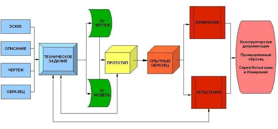 Тз разработка информационной системы