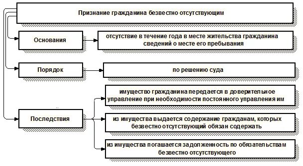 Алгоритм признание лица безвестно отсутствующим и умершим.. Основания для признания гражданина безвестно отсутствующим таблица. Условия и последствия признания гражданина безвестно отсутствующим. Институт о признании лица безвестно отсутствующим.