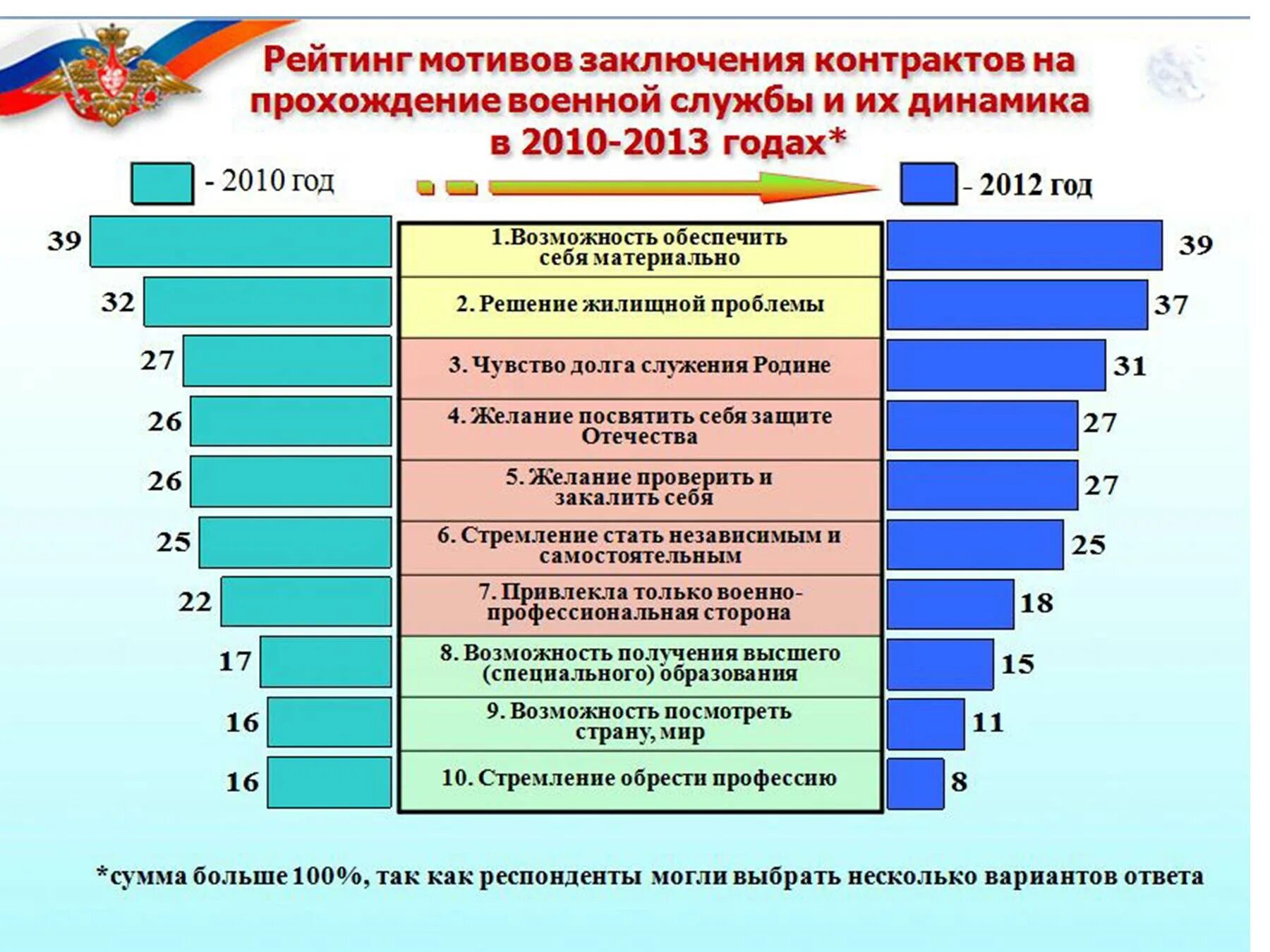 Мотивы поступления на службу. Мотивация военной службы. Мотивы поступления на военную службу. Мотивы поступления на службу в органы.