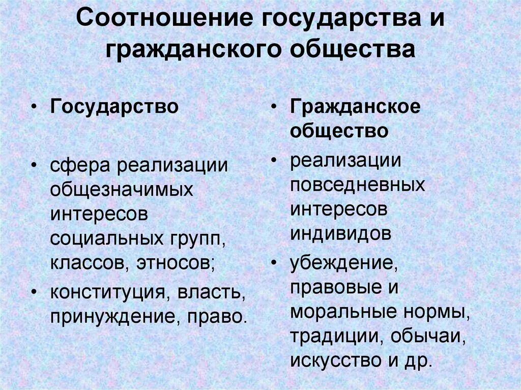 Гражданское общество и государство. Взаимосвязь государства и общества. Соотношение гражданского общества и государства. Гражданское общество и правовое государство.