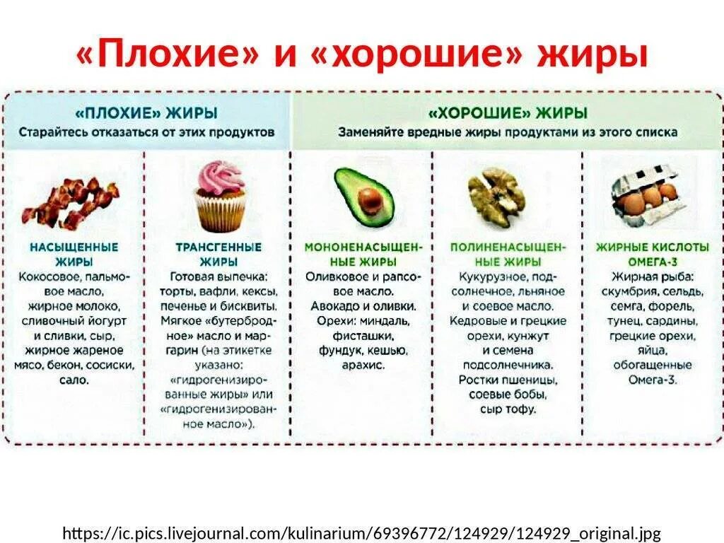 Что содержат полезного. Полезные жиры в каких продуктах содержатся таблица. список продуктов содержащих жиры. правильные жиры это какие продукты таблица. полезные жиры в продуктах питания таблица для похудения.