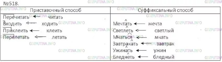 Сгруппировать глаголы образованные приставочным способом. Русский язык шестой класс номер 518. Группируйте глаголы образованные приставочным способом.