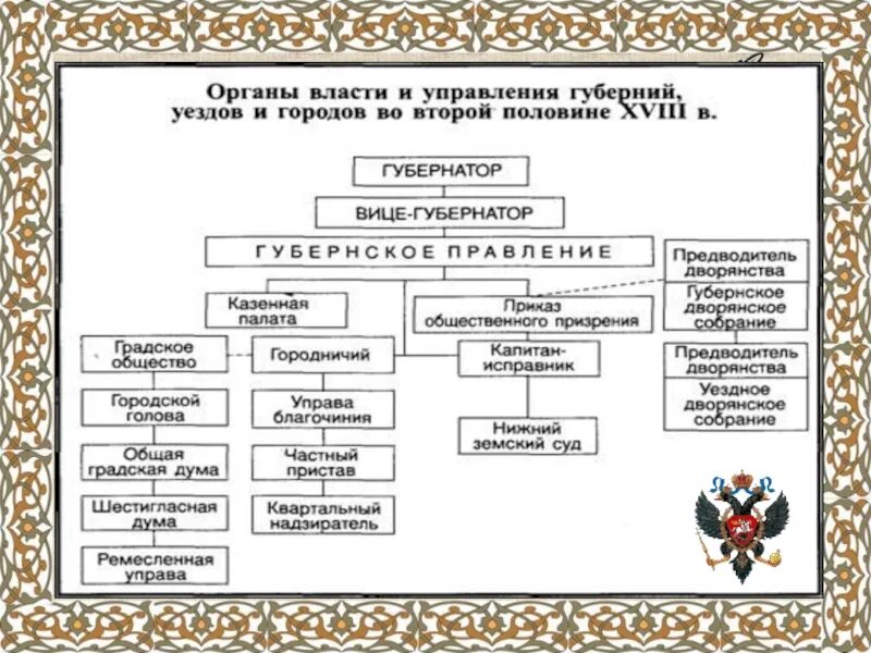 Схема государственного управления во второй половине 18 века. Губернская реформа Екатерины второй. Органы государственной власти во второй половине 19 века. Схема управления губерниями.