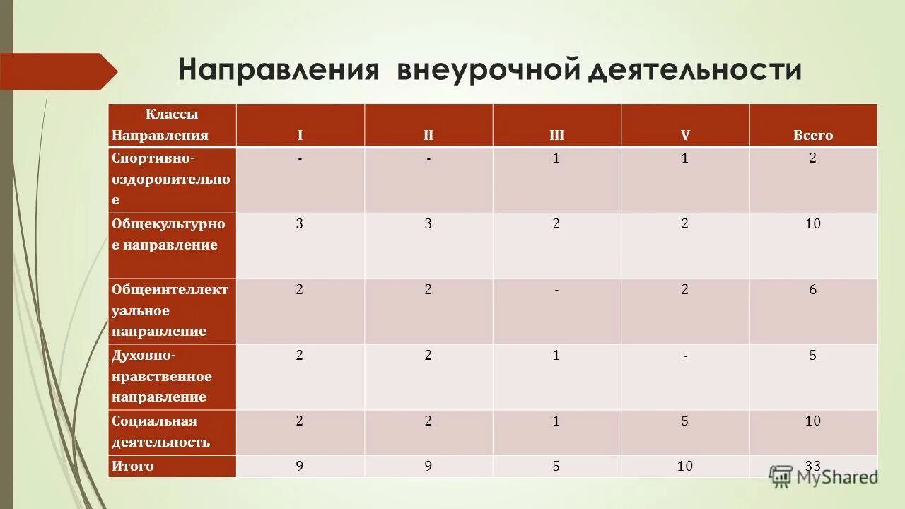 11 направлений 1 класс. Общеинтеллектуальное направление внеурочной деятельности. Общекультурное направление воспитательной работы в школе. Общеинтеллектуального направления внеурочной деятельности 7 класс. Направление внеурочек 2 класс.