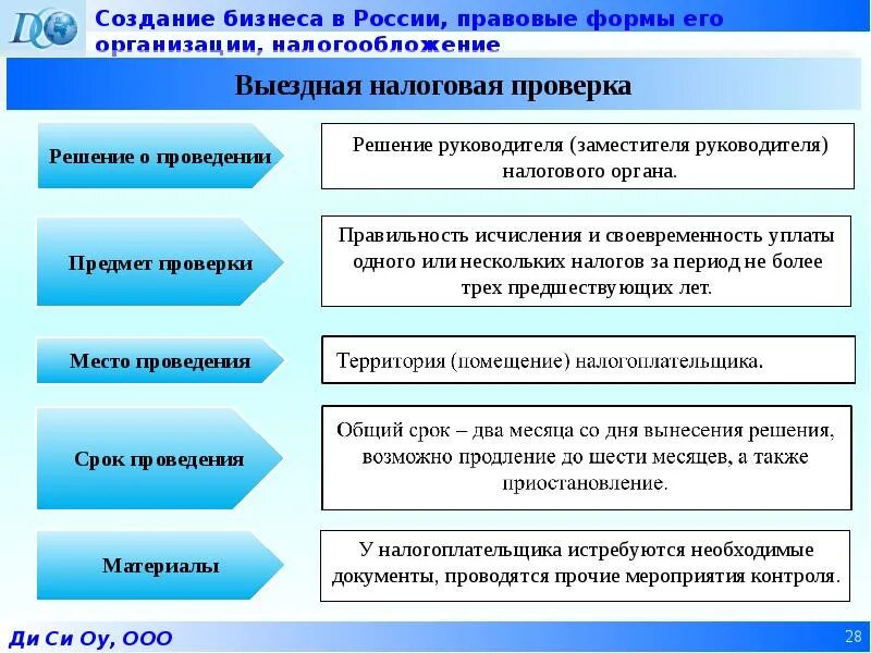Упорядочение налогов проведение переписей. Выездная проверка предмет. выездная налоговая проверка. создание ооо. общность налогообложения.