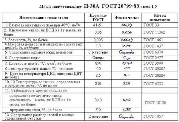 Масло индустриальное гост 20799. Плотность масла и-20. Масло и-20 вязкость. Индустриальное масло и-30а характеристики. И-20а масло характеристики.