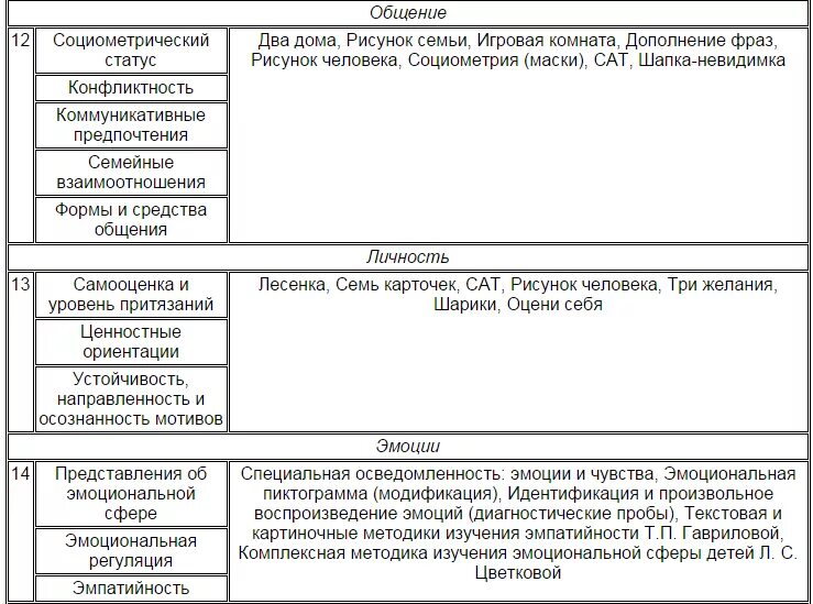 Методики исследования развития детей дошкольного возраста. Методики исследования развития детей дошкольного возраста