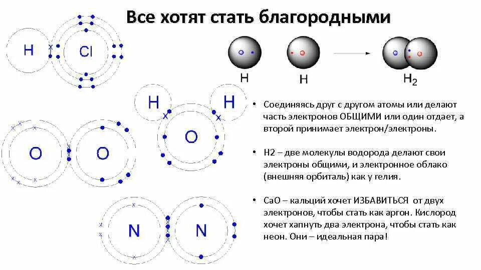 Строение молекулы водорода. Молекула электрон. Соединение атомов в молекулы. Как соединяются атомы.