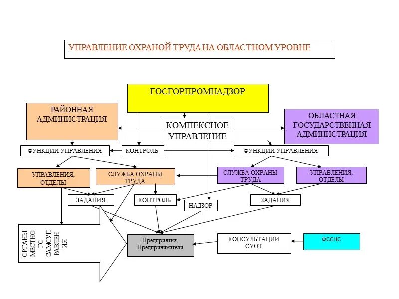 Схема управления охраной труда в организации. Схема системы управления охраной труда в организации. Структура управления охраной труда в организации. СУОТ уровни управления охраной труда. Отдел охраны в организации