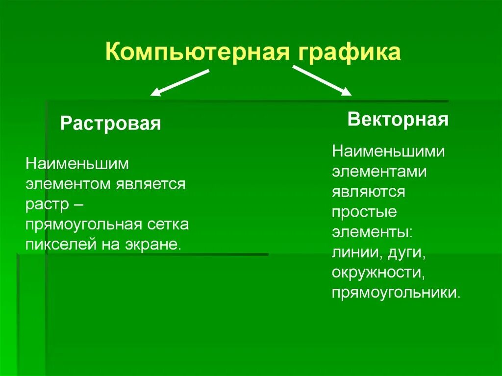 Что является простейшим элементом. Растровая компьютерной графики. Компьютерная Графика Растровая и Векторная. Элементы растровой графики. Виды компьютерной графики Растровая.