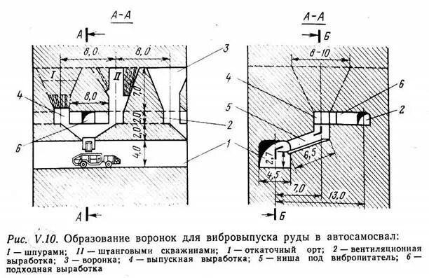 Выпуск руды. Скреперная лебедка в шахте схема. выпуск руды вибропитателями. воронка для руды. воронка для выпуска руды.