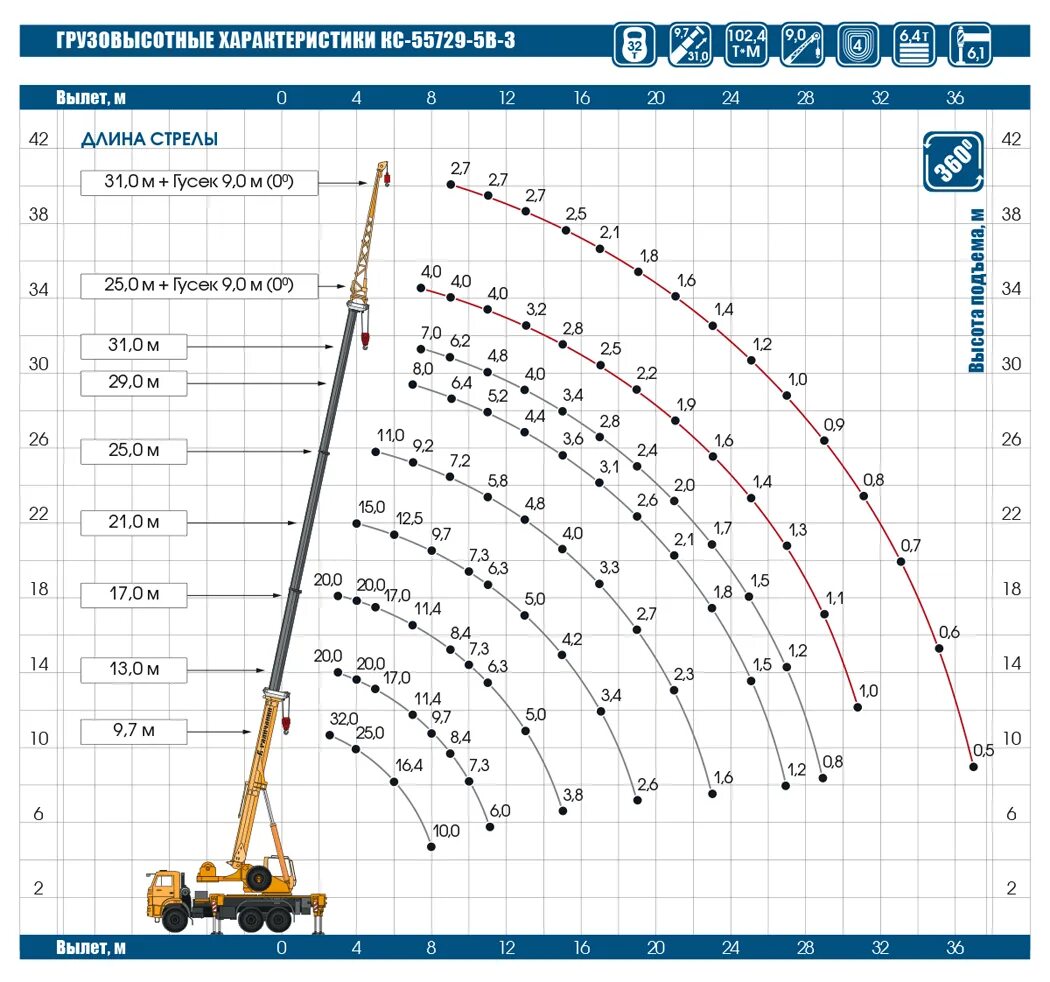 Максимальная грузоподъемность крана. Кран КС 32 тонны характеристики. Автокрана Галичанин КС-55729-2– 32т. Кран КС 55729. Грузоподъемность крана 32т.