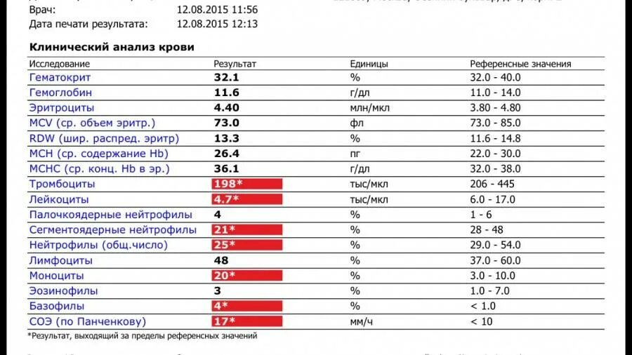 К врачу после анализов на. Нейтропения показатели крови у взрослых. ОАК показатели у детей моноциты. Лейкоциты анализ крови нейтрофилы лимфоциты. Пониженное абсолютное количество нейтрофилов.