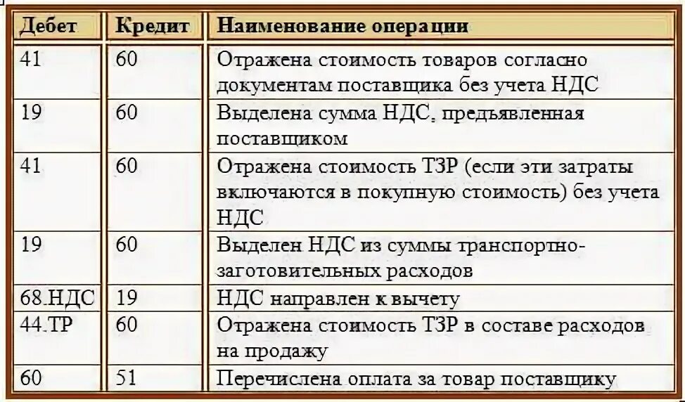 Получены товары от поставщика проводка. Проводка товары получены от поставщика проводки. Приход товара проводки. Проводка получение товара от поставщика. По кредиту счета ндс