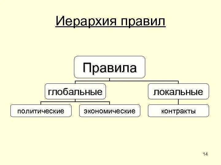 Иерархия правил. Иерархия правил и институтов. Правящая иерархия. Иерархия правил в институциональной экономике. Иерархия религии