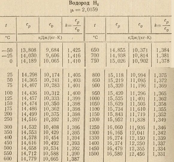 250 кдж кг. Плотность газов при различных температурах таблица. Теплоемкость газов при различных температурах. Удельная теплоемкость водорода при различных температурах. Удельная теплоемкость газов таблица.