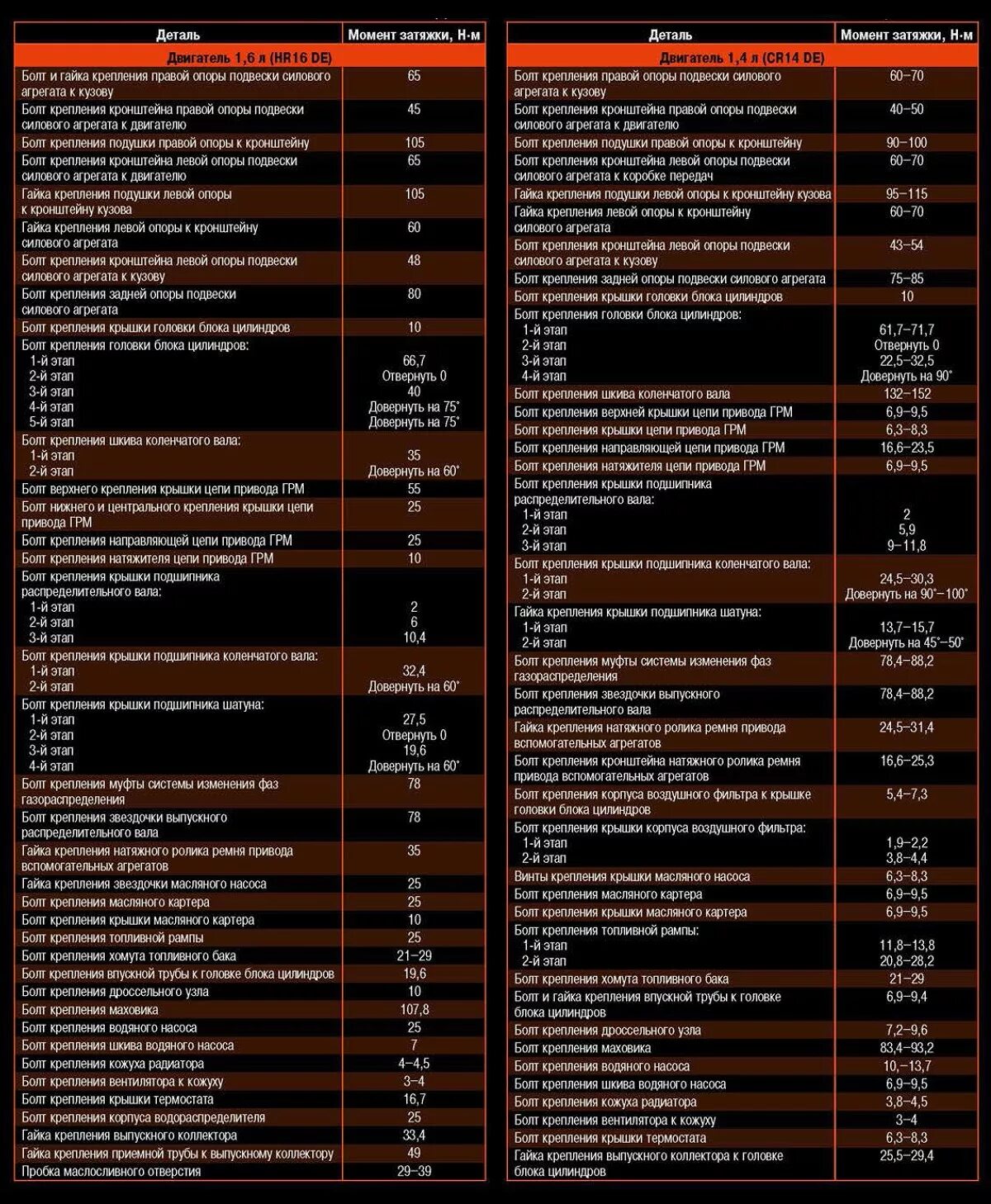 Момент затяжки болтов мтз 1221. Моменты затяжки резьбовых соединений кашкай j10. Двигатель к 15 ниссан момент затяжки шатунов. Момент затяжки гбц skoda octavia 1. Моменты затяжки болтов ниссан ноут 1.