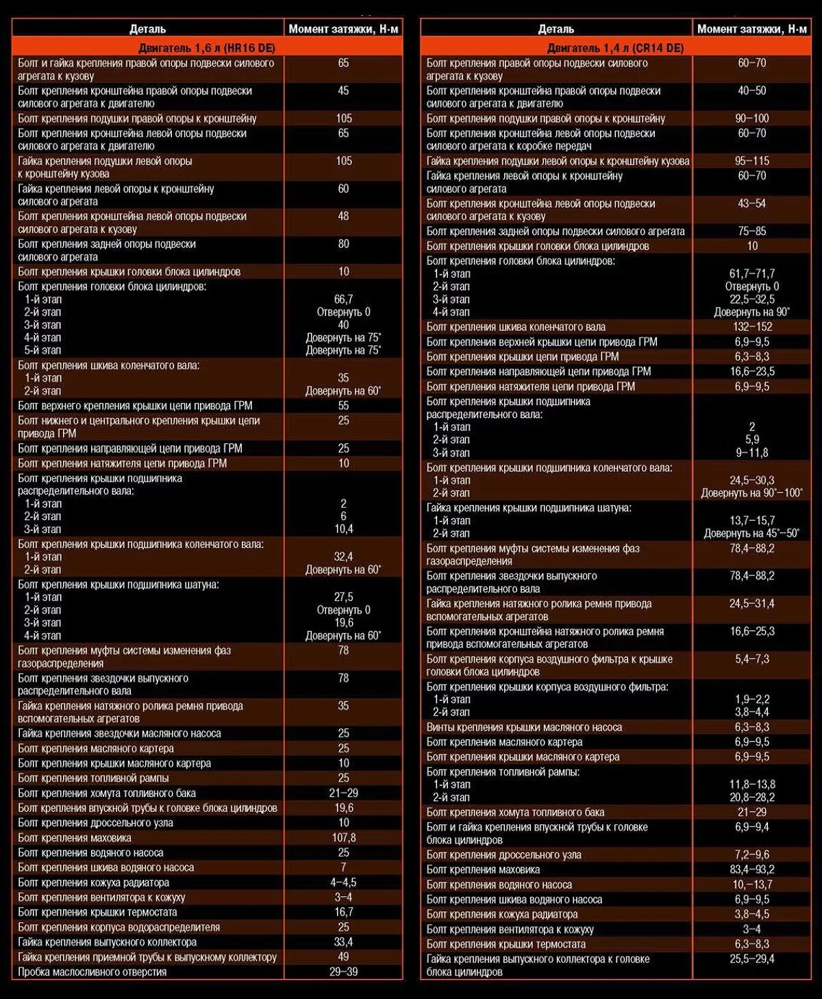 Момент затяжки болтов Ниссан ноут 1.4. Моменты затяжки болтов ГБЦ Ниссан Навара. Момент затяжки болтов маховика Ниссан Мурано. Момент затяжки болтов qg18de. Ниссан х трейл моменты затяжек