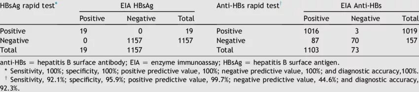 Антиген s вируса гепатита в HBSAG нормы. Антитела к HBSAG норма. HBSAG норма расшифровка. HBSAG положительный HBS отрицательный. Вич hcv hbsag