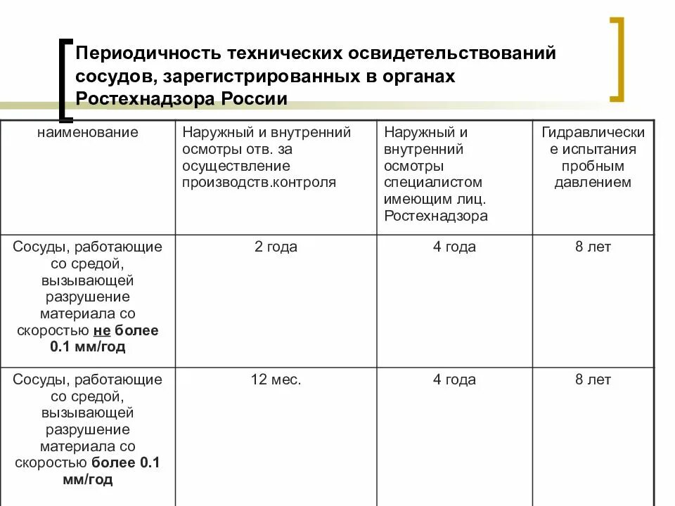 Периодичность наружного и внутреннего осмотра сосудов. Наружный внутренний осмотр сосудов периодичность. Периодичность испытаний сосудов работающих под давлением. Периодичность технического освидетельствования сосудов. Постановка на учет сосуда в ростехнадзоре