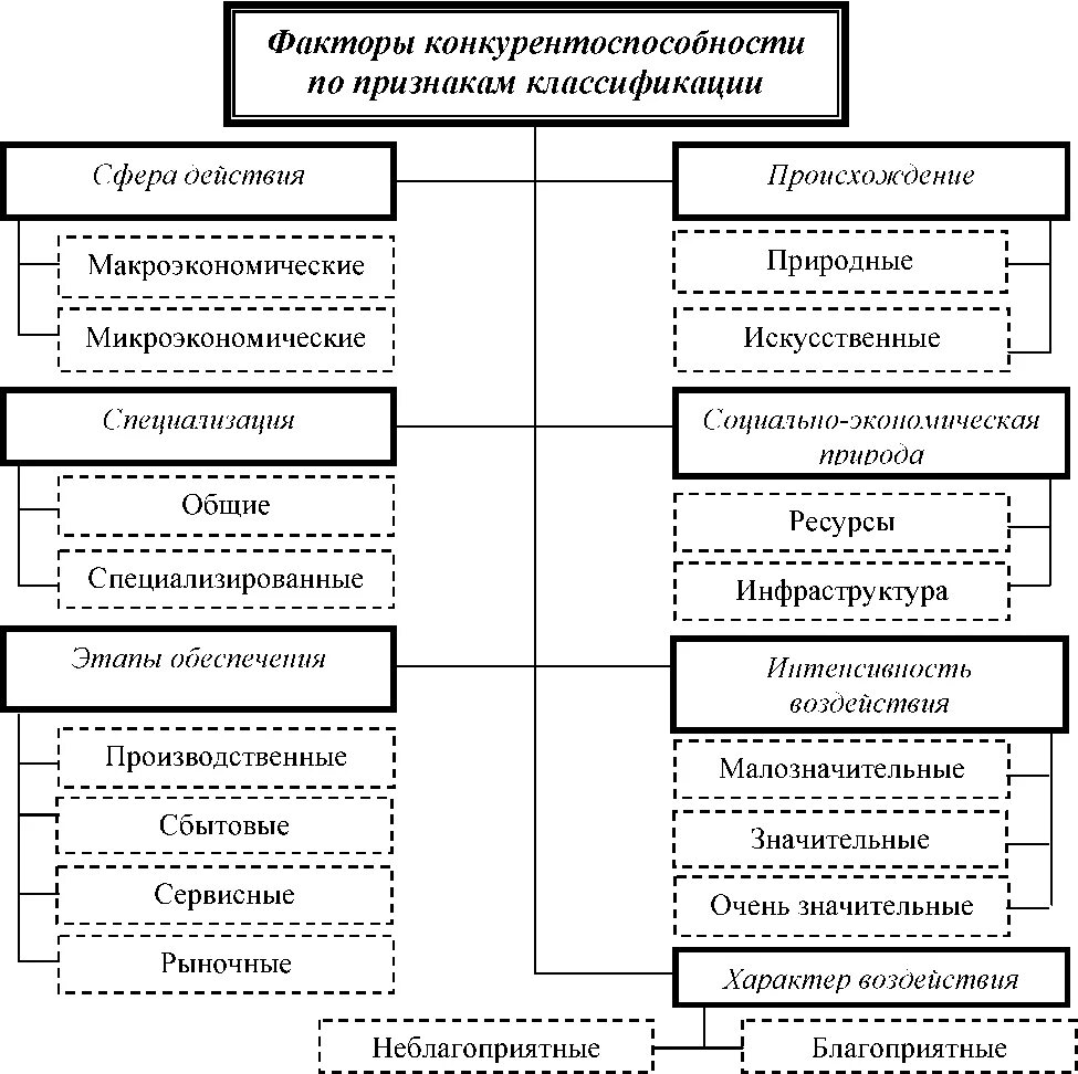 Факторы классификации предприятия. Классификация факторов в экономическом анализе. Классификация факторов хозяйственной деятельности. Факторы классификации предприятия. Классификация управленческого риска в организации.