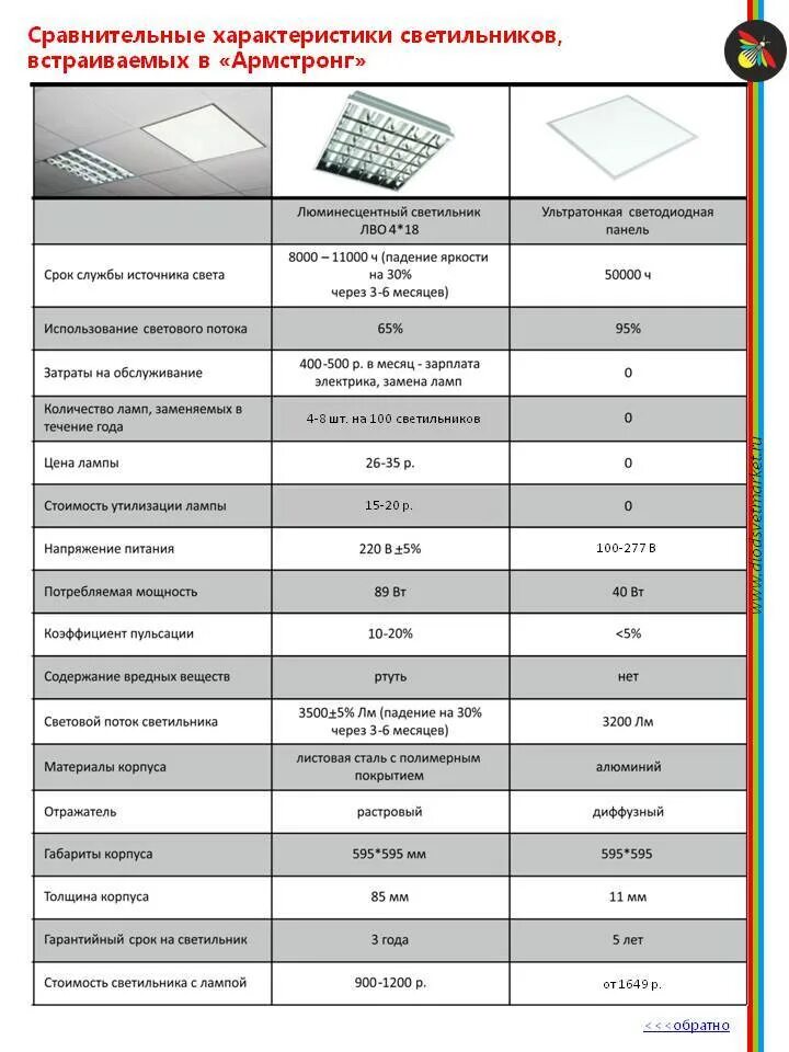 Потребляемая мощность светильника Армстронг. Потребляемая мощность светильника Армстронг диоды. Светильник светодиодный потолочный Армстронг характеристики. Монтаж светодиодного светильника (размер 595х595х20 мм. Мощность 36-40 Вт).