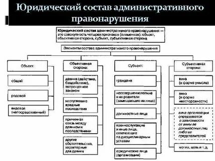 Характеристика административных правонарушений виды состав