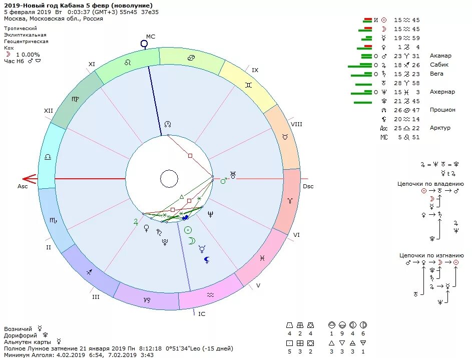 Zet 9 программа натальная карта. Zet lite натальная карта. программа для построения натальной карты. натальная карта транзиты. программа для построения натальной карты.