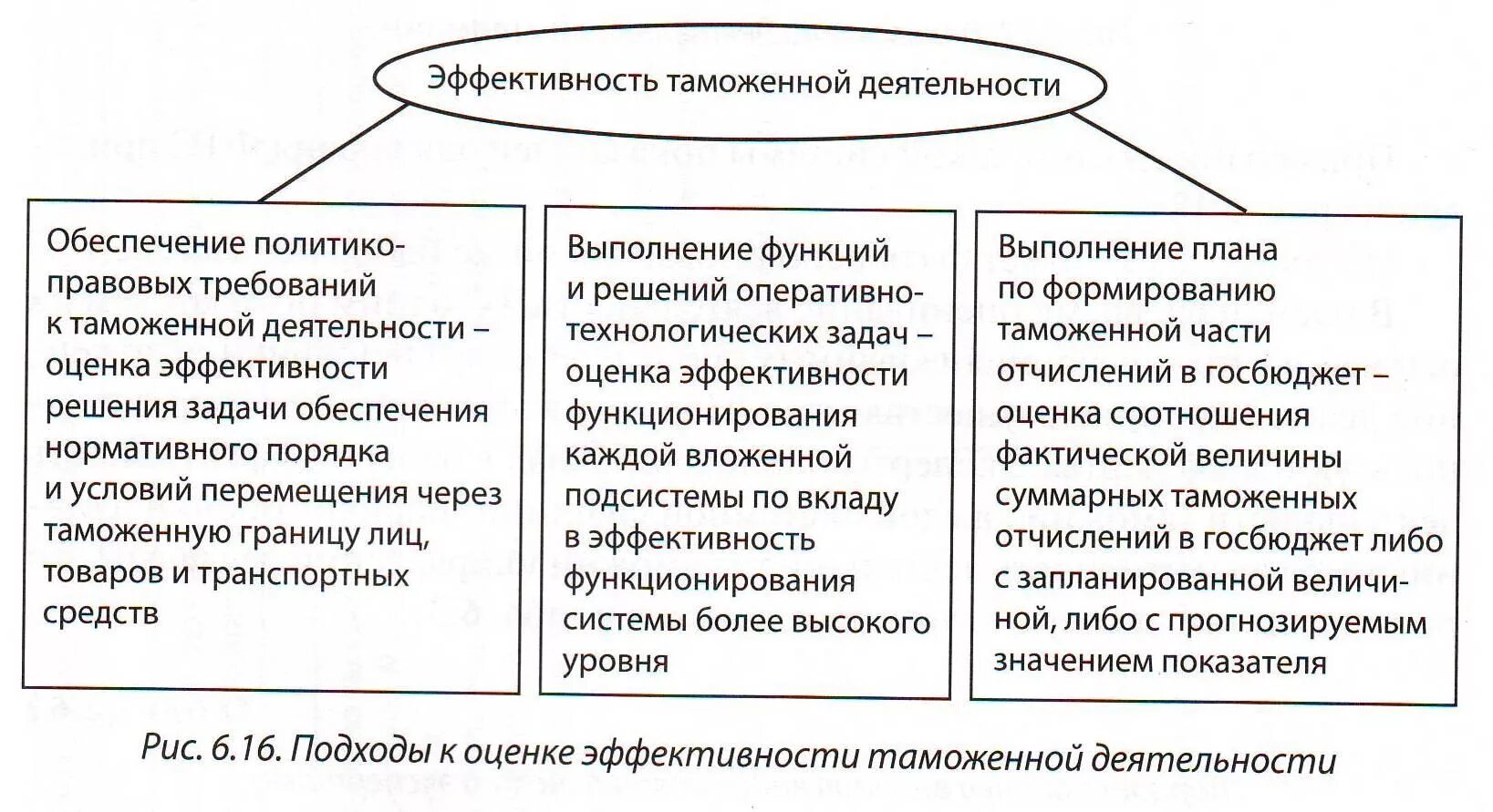 Основные показатели эффективности функционирования. Система показателей эффективности деятельности таможни.. Показатели эффективности деятельности таможенных органов. Показатели эффективности и результативности таможенных органов. Система показателей эффективности деятельности таможенных органов.