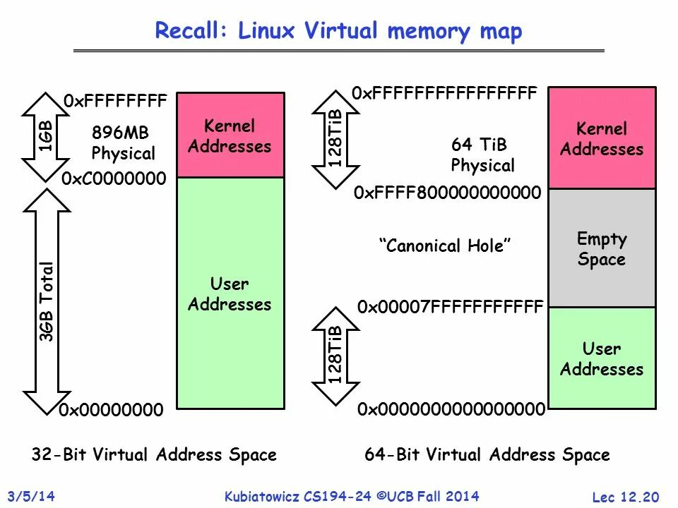 Linux memory. Виртуальная память в linux. virtual memory map. recall linux. linux memory map addresses.