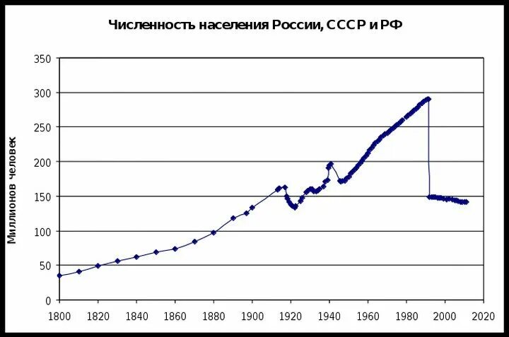 Динамика численности населения России 2020. Демографический рост в СССР. Статистика демографии СССР. Прирост населения в СССР.