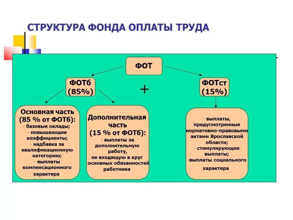 Из каких элементов состоит фонд оплаты труда. Из каких частей состоит фонд оплаты труда учреждения. Составляющие фонда оплаты труда. Структура фонда оплаты труда на предприятии кратко.