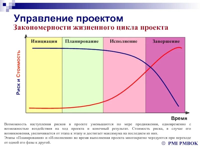 PMBOK стадии жизненного цикла проекта. Фазы жизненного цикла инициация планирование. PMBOK фазы жизненного цикла проекта. Жизненный цикл проекта по PMBOK.