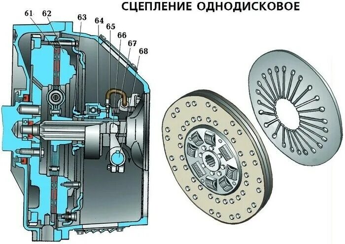 Сцепления автомобиля урал. Однодисковое сцепление МАЗ ЯМЗ-238. Выжимной подшипник Урал 4320 однодисковое сцепление. Выжимной подшипник Урал 4320 двухдисковое сцепление. Диск сцепления Урал 4320 однодисковое.