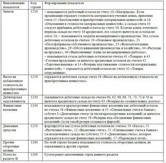 Расшифровка строки 1230 бухгалтерского баланса образец