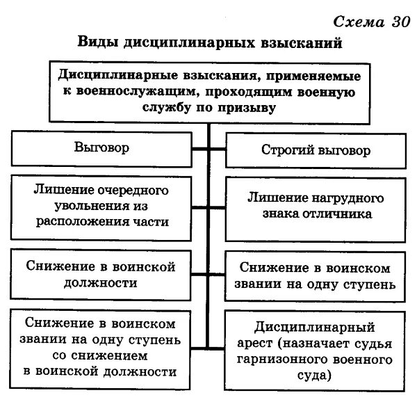 Административное правонарушение государственного служащего. Начертить схему «виды дисциплинарных взысканий».. Схема видов дисциплинарной ответственности. Таблица дисциплинарная ответственность и меры взыскания. Составить схему видов дисциплинарной ответственности..