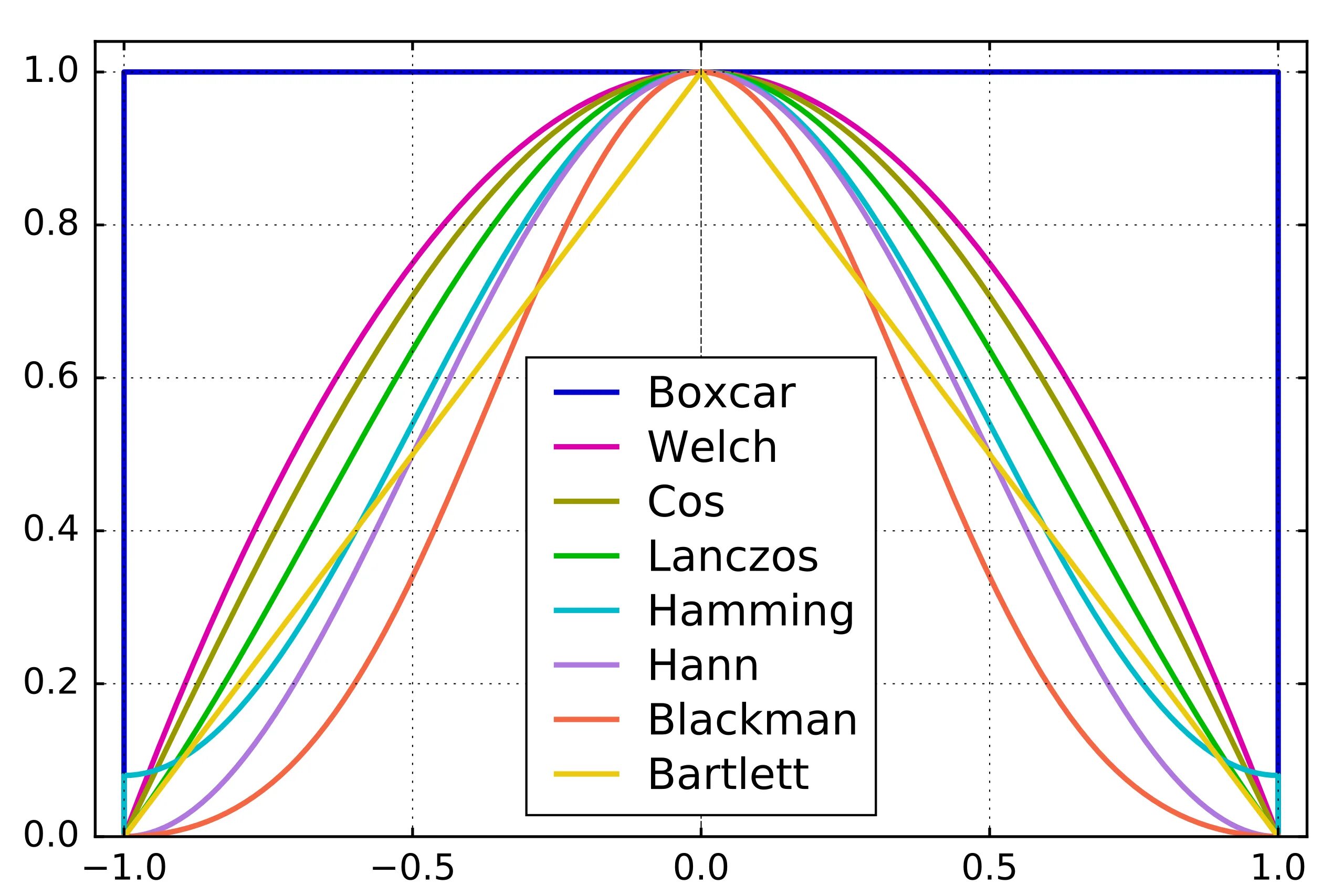 C++ построение графиков. Крутые функции windows 10. Функция window c. Функция rank sql. Таблица sales.