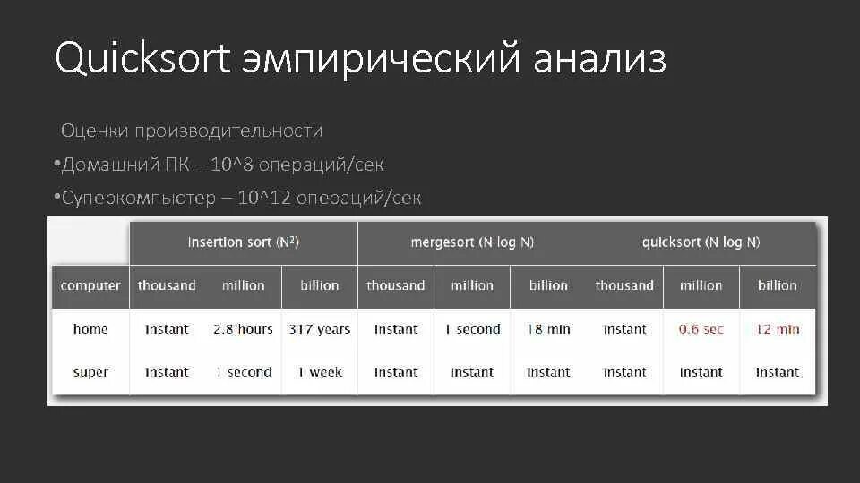 Quicksort. Quick sort сложность. quicksort java. быстрая сортировка. квиксорт c++.
